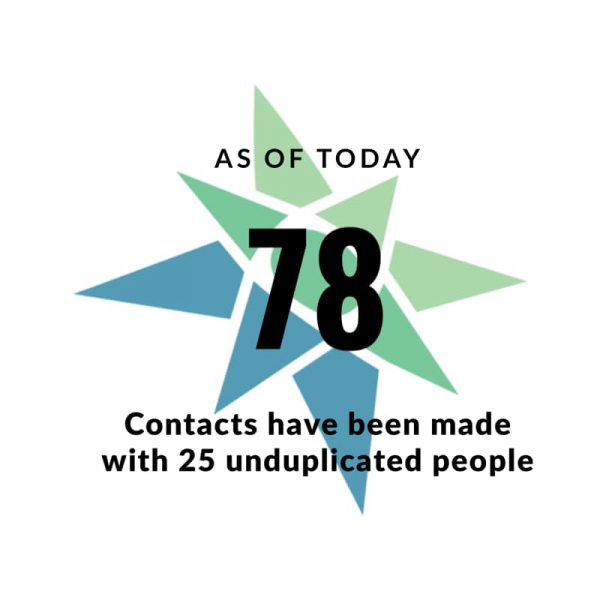 as of today 78 contact have been made with 25 unduplicated people